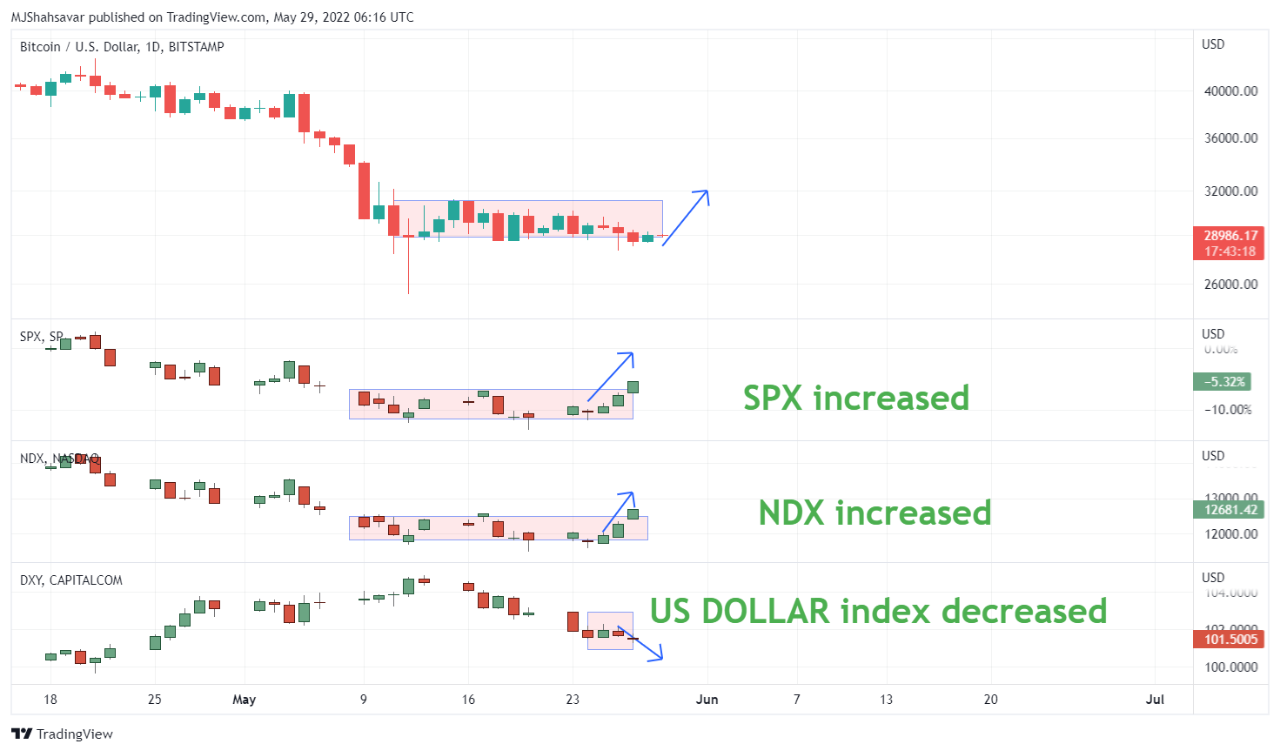 Comparing Bitcoin with other financial markets | 크립토퀀트
