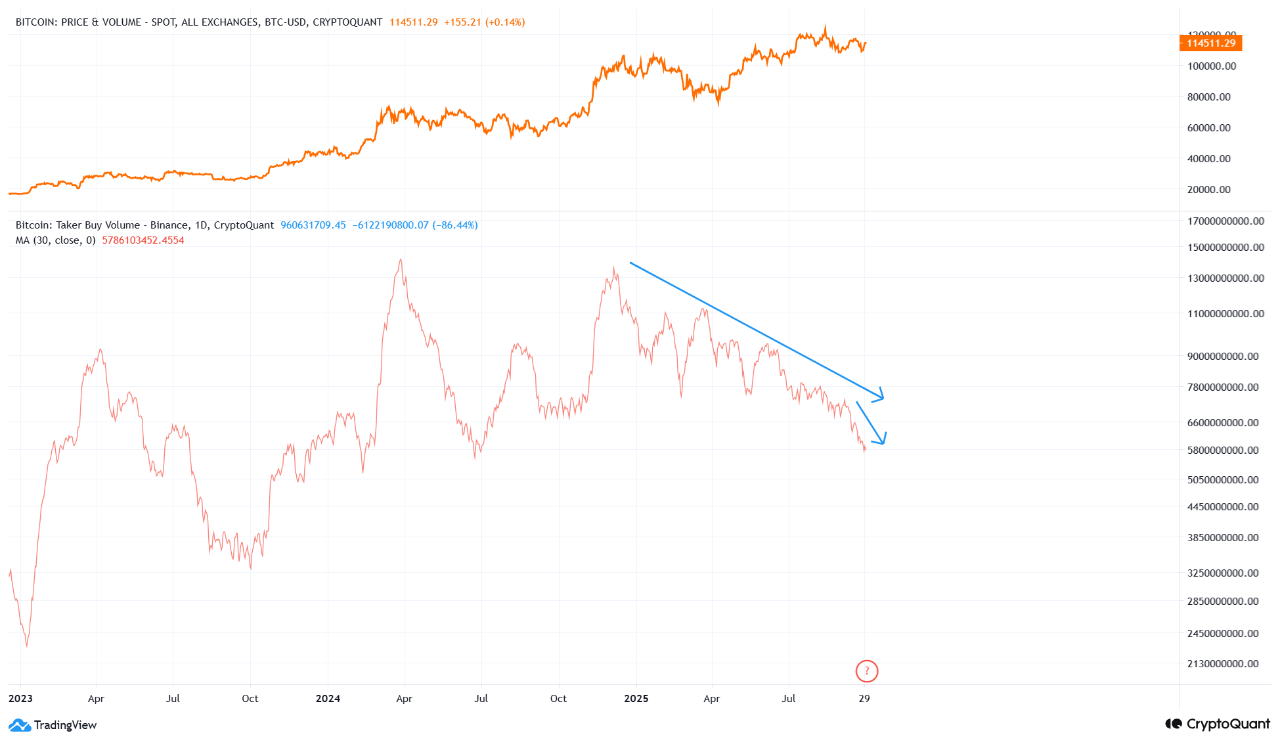 BTC Taker Buy Volume Hits Lowest Since Early 2024 — Warning Signs for Bulls  | CryptoQuant