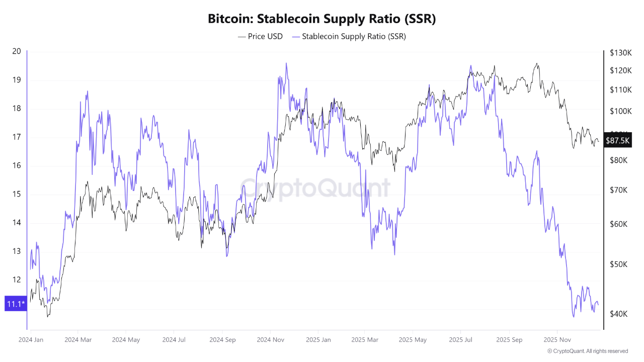 Bitcoin SSR Hits 2-Year Low: Massive Buying Power Signals Potential ...