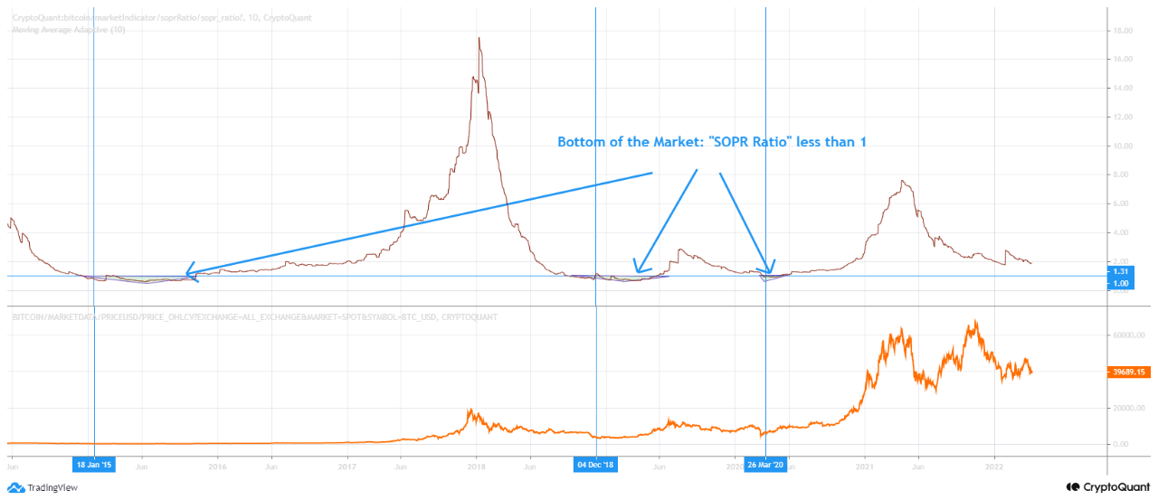 Bitcoin SOPR Suggests Market Nowhere Near The Bottom