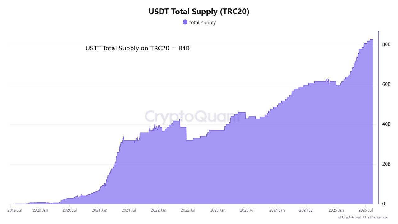 Concentration of USDT Supply on ERC20 and TRC20 — Differences in Issuance  Patterns | 크립토퀀트