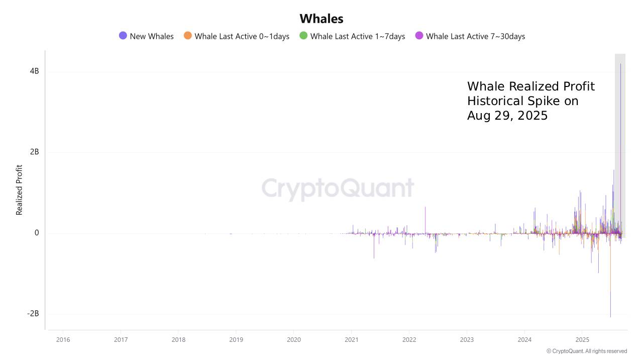 📊 Whale Realized Profit – Historical Spike on Aug 29, 2025 | CryptoQuant