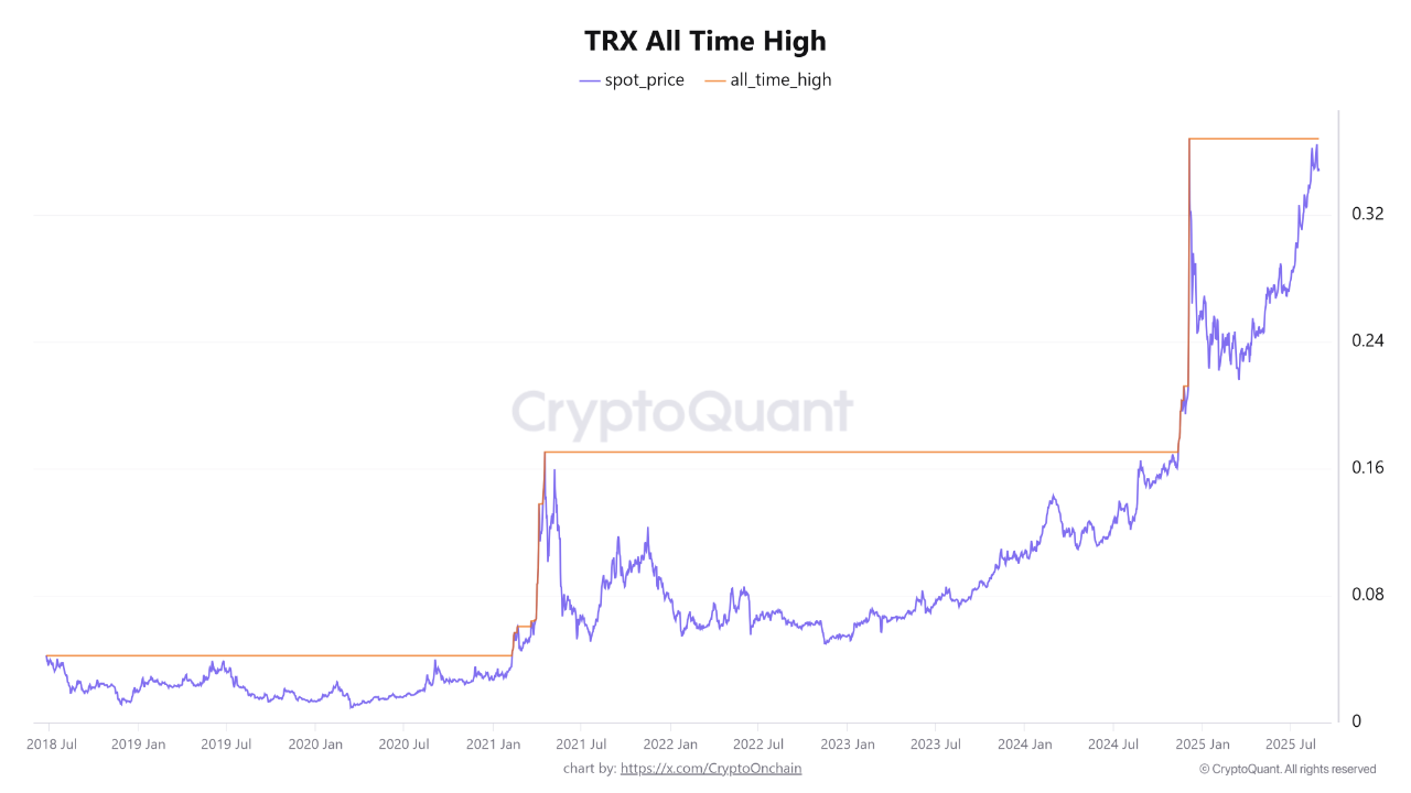 TRX All-Time High | CryptoQuant