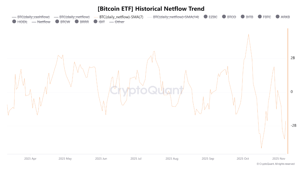 Major Bitcoin ETF Outflows Coincide with Recent Price Dips | 크립토퀀트