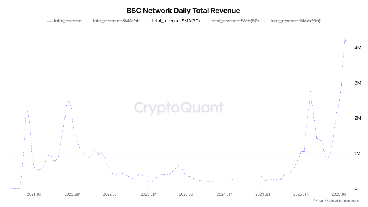 BSC Network Revenue Surges Past $4 Million | CryptoQuant