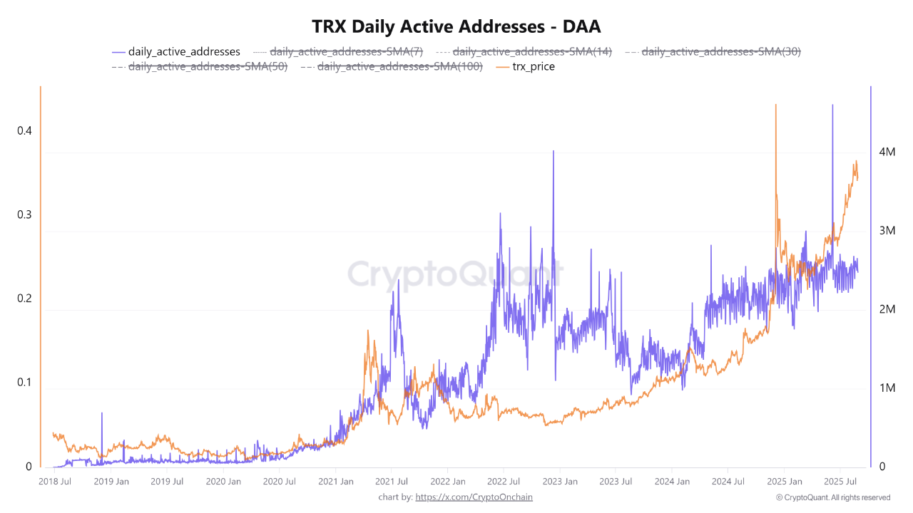 Tron Daily Active Addresses CryptoQuant