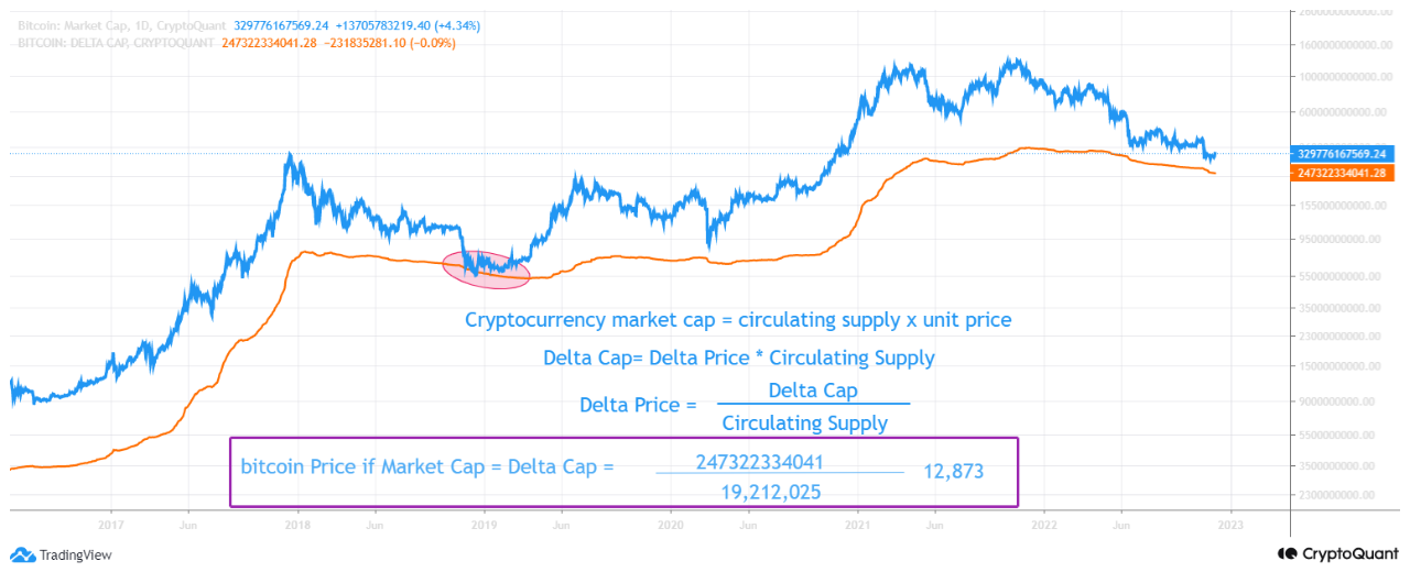 Delta cena bitcoinu