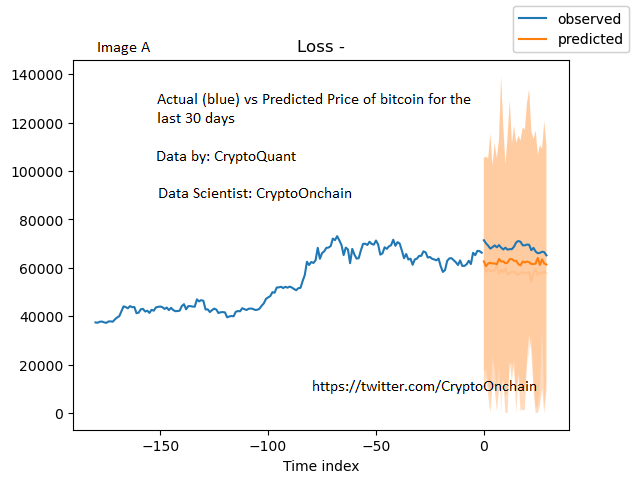 Bitcoin price prediction for the next 90 days using deep learning with ...