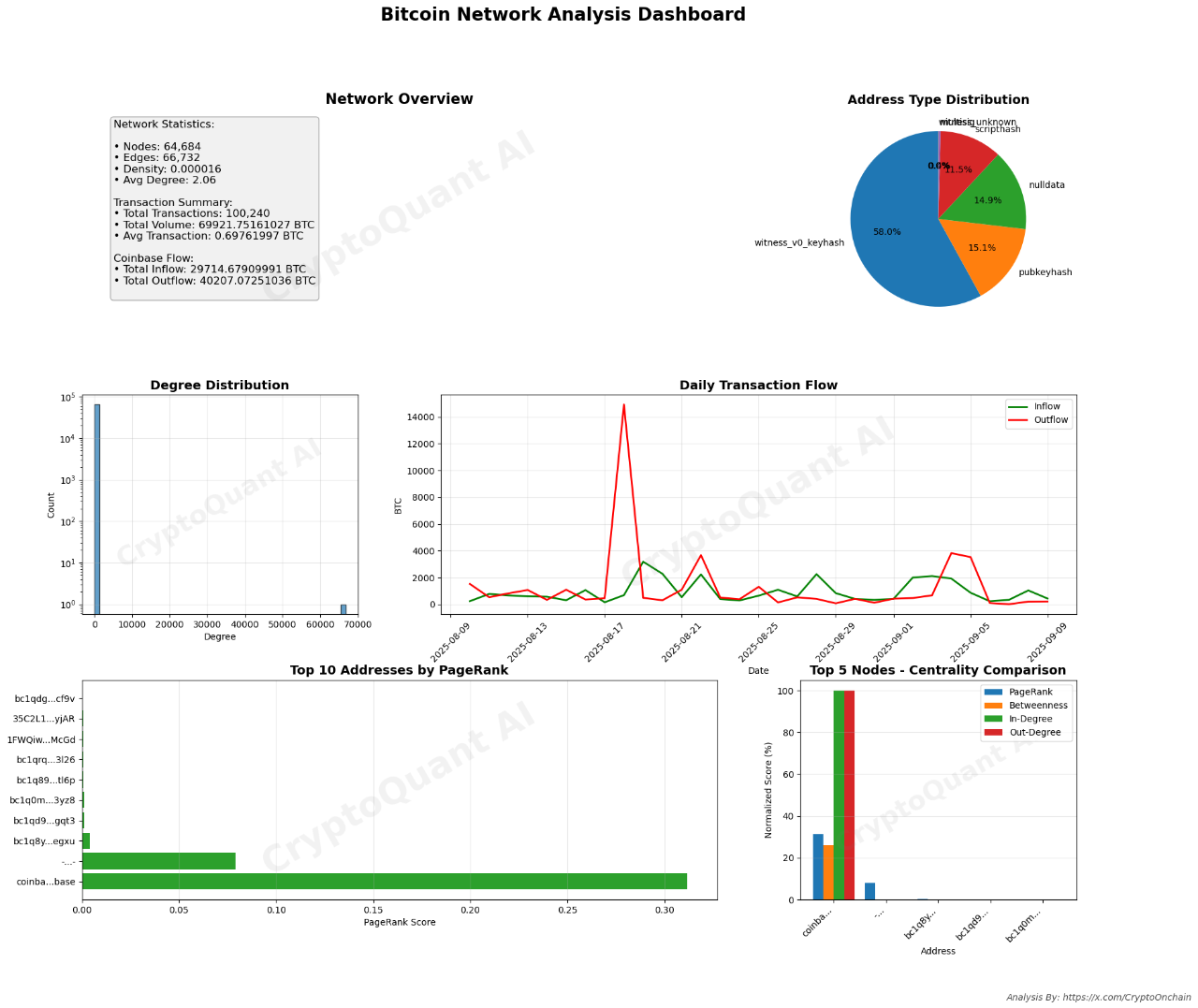 Bitcoin Network Analysis (Aug 9 – Sep 9, 2025): Key Wallet Hubs and ...