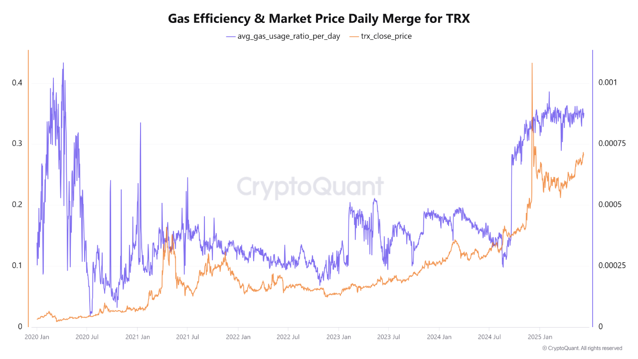 Network Efficiency and TRX Price Correlation Trend Analysis | 크립토퀀트