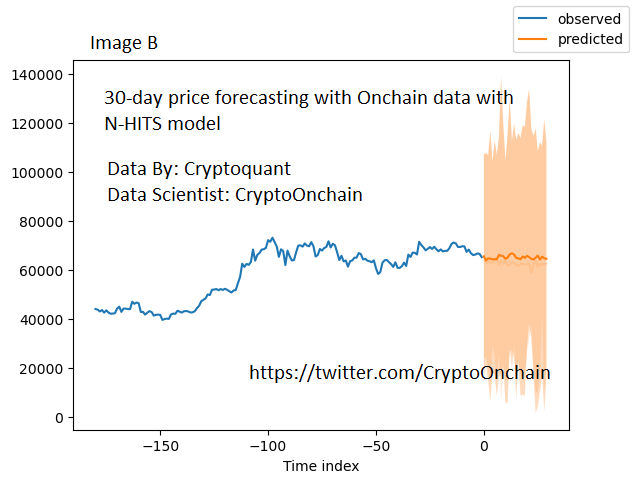 Bitcoin price prediction for the next 90 days using deep learning with ...