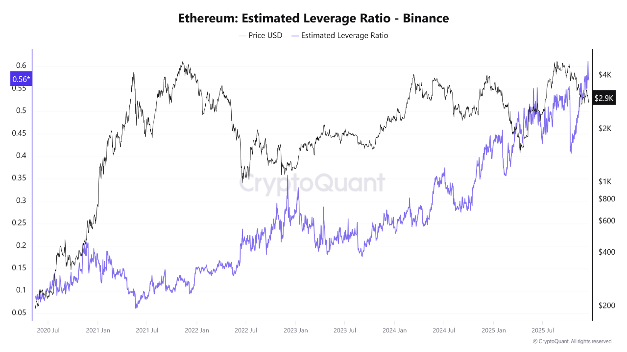 Ethereum Leverage Hits All-Time High as Buying Pressure Surges: Bullish  Signal or Volatility Warn...