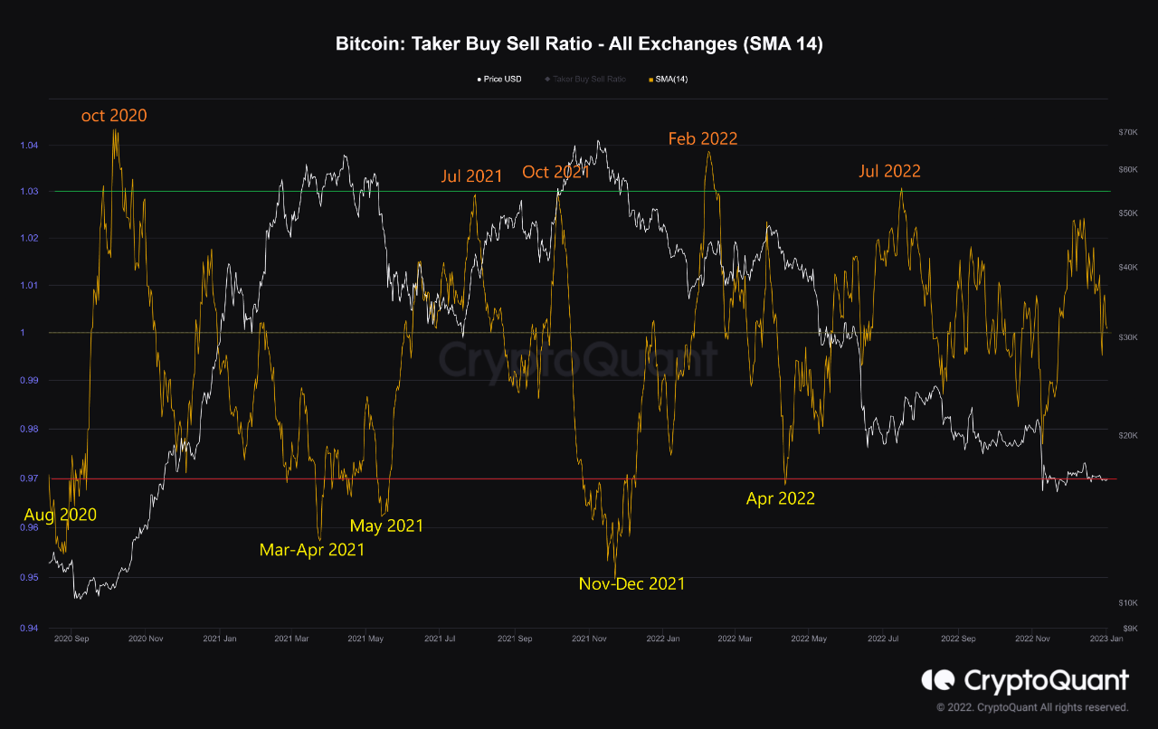 Αναλογία αγοράς/πώλησης αποδέκτη Bitcoin