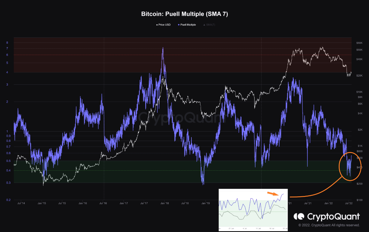 Bitcoin Puell ทวีคูณ