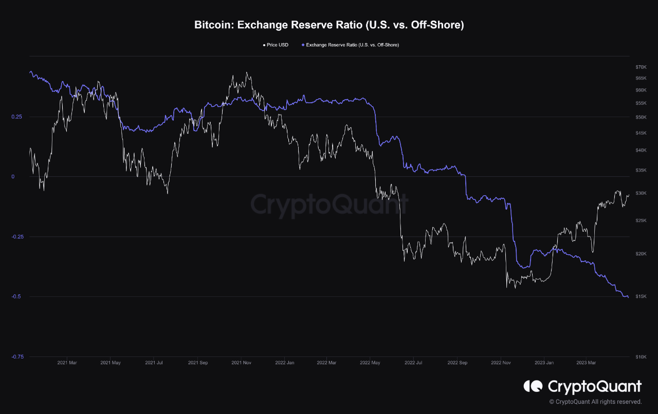 Bitcoin Exchange Reserve Ratio