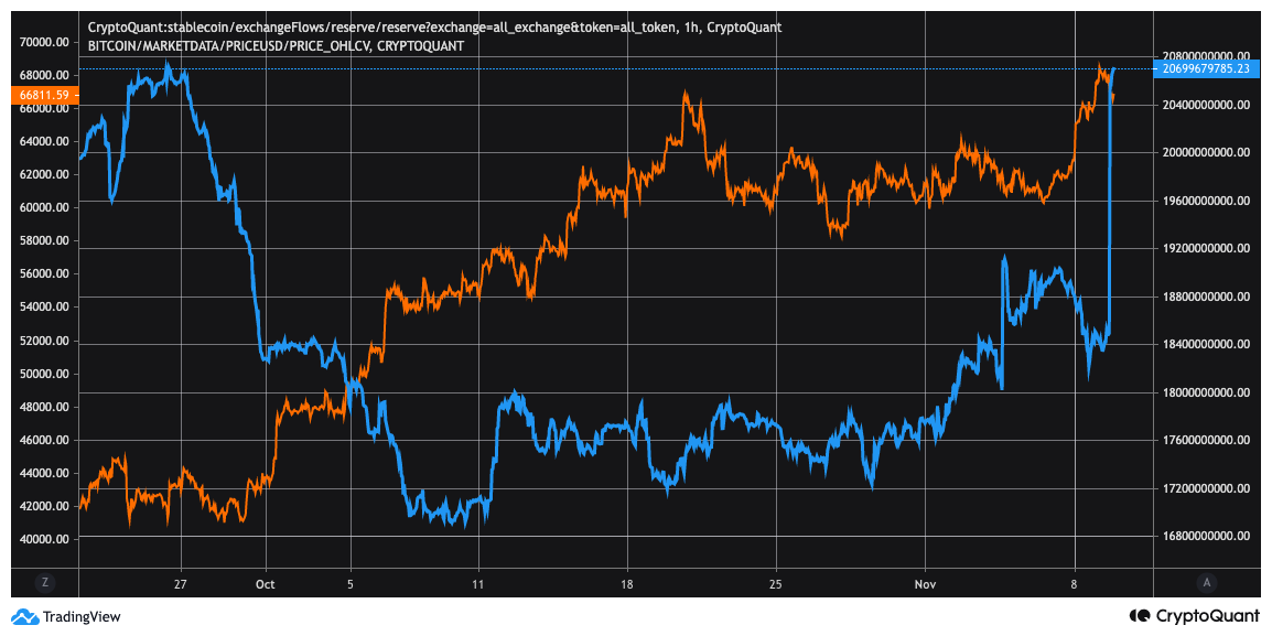 Stable Coin Reserves Short Term CryptoQuant