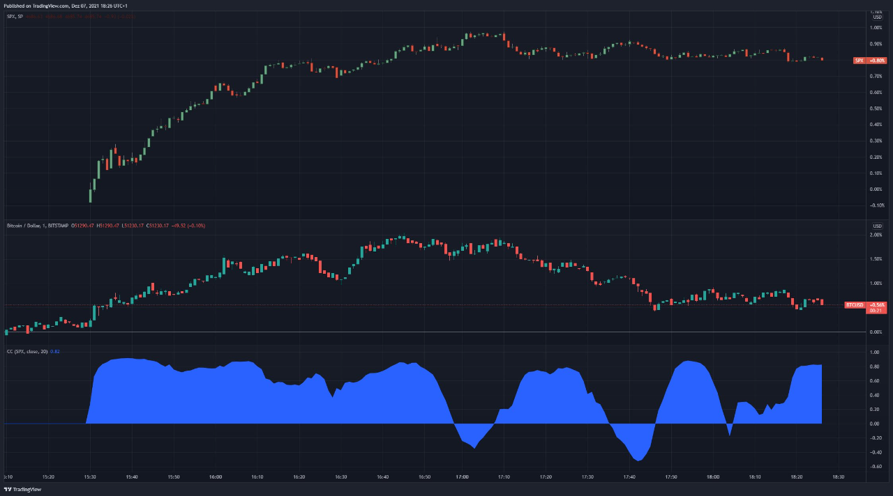 Is the price of Bitcoin increasingly becoming correlated to other assets? |  CryptoQuant