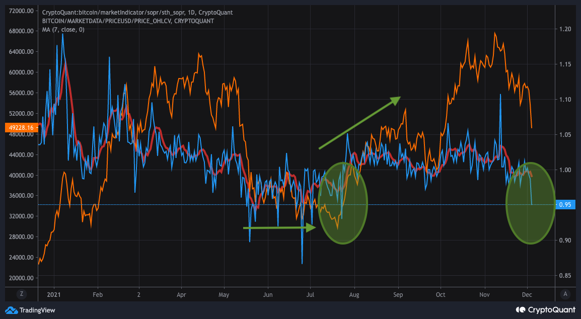 Bitcoin Short-Term Holder SOPR