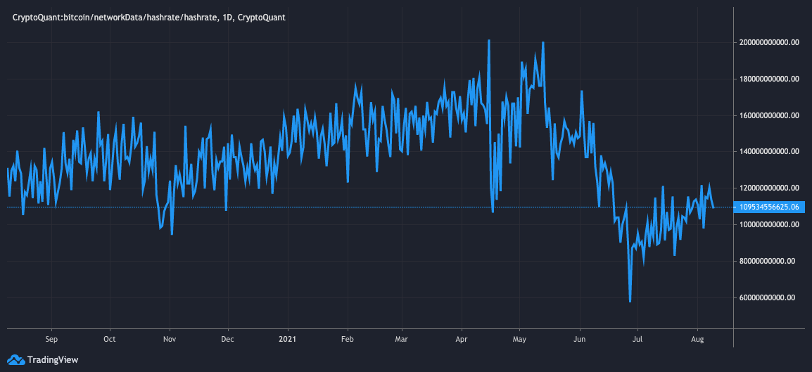 Bitcoin Hashrate