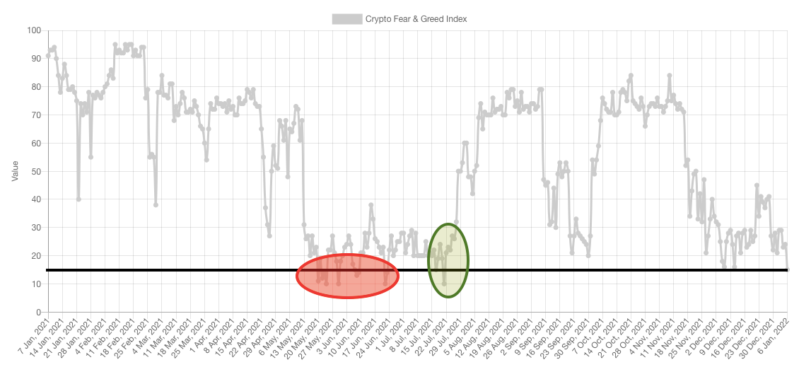 Bitcoin Fear And Greed Index Has Dipped To Lows Not Seen Since July