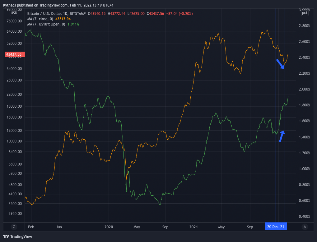 Bitcoin price, 10-year Treasury yields, divergence and catching up |  CryptoQuant
