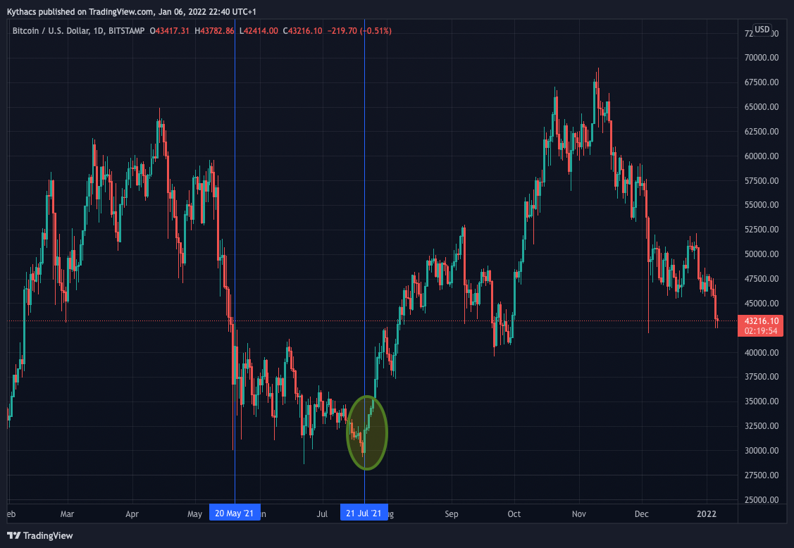 Fear is in the air! Bitcoin Fear and Greed Index now at a level last seen  in July | 크립토퀀트
