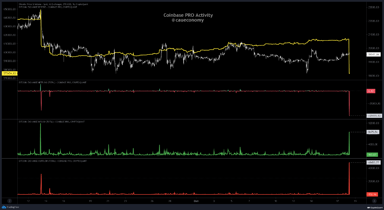 High Activity on Coinbase PRO could indicate strong movement soon. 🔥 |  크립토퀀트