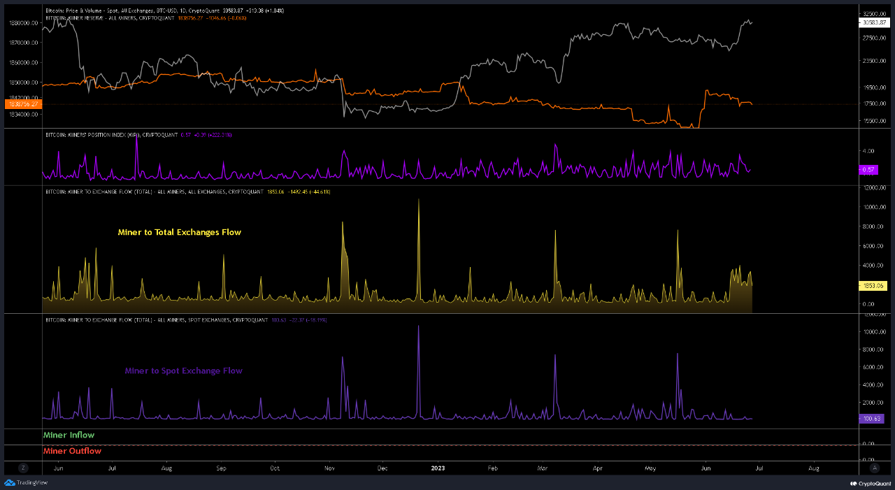 Miners sent over $1 billion in BTC to exchanges.🔥 | CryptoQuant