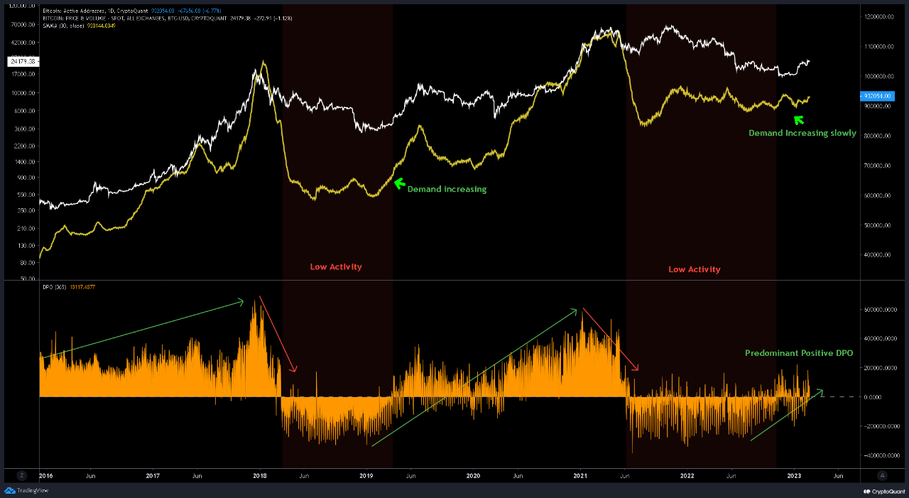 Direcciones activas de Bitcoin