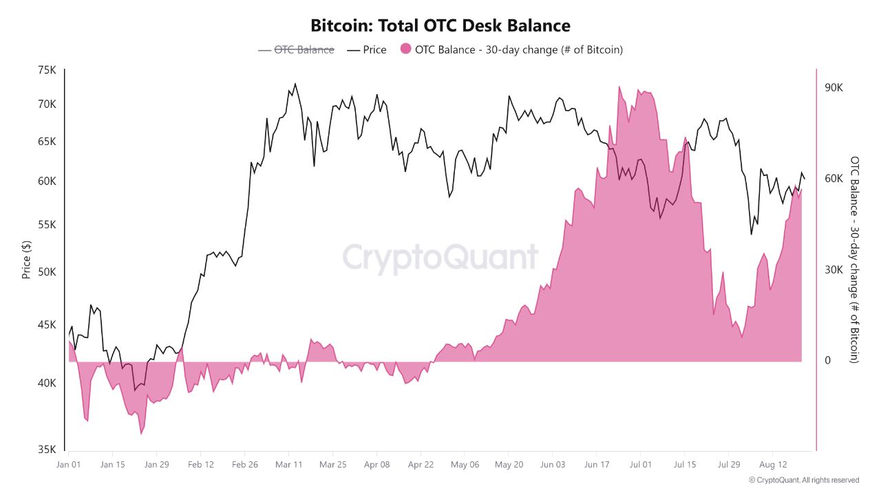 Bitcoin OTC reserves grow at fastest pace since 2021 | 크립토퀀트