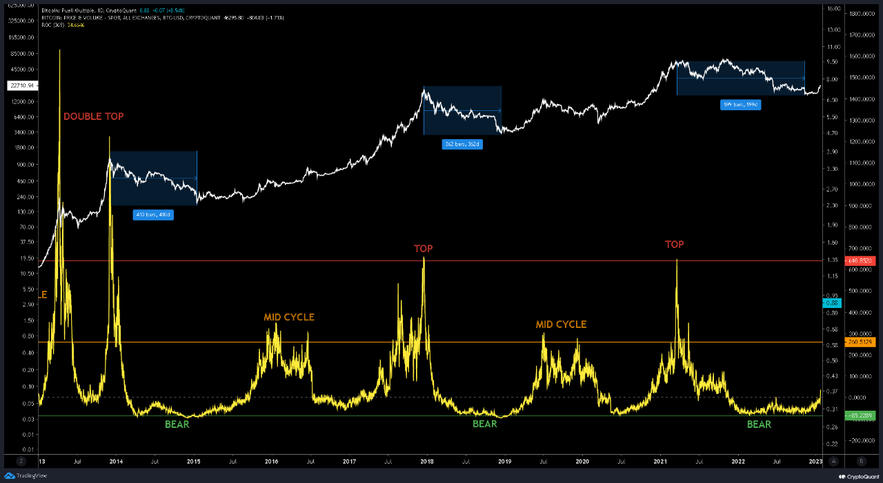 Bitcoin Puell multiple