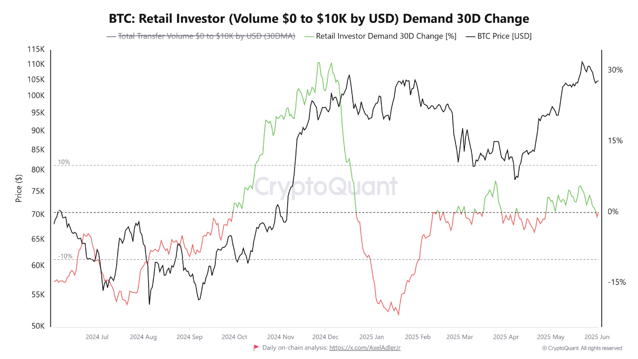 Bitcoin Retail Demand