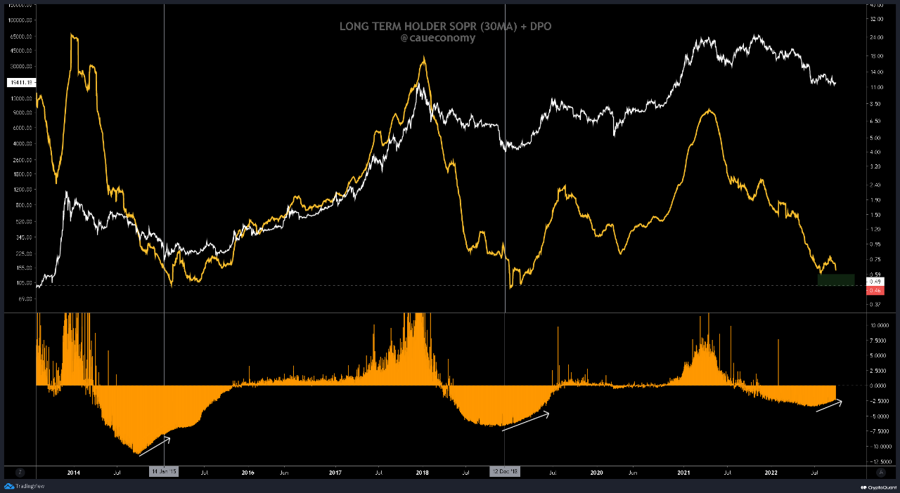 Tenedor a largo plazo de Bitcoin SOPR 