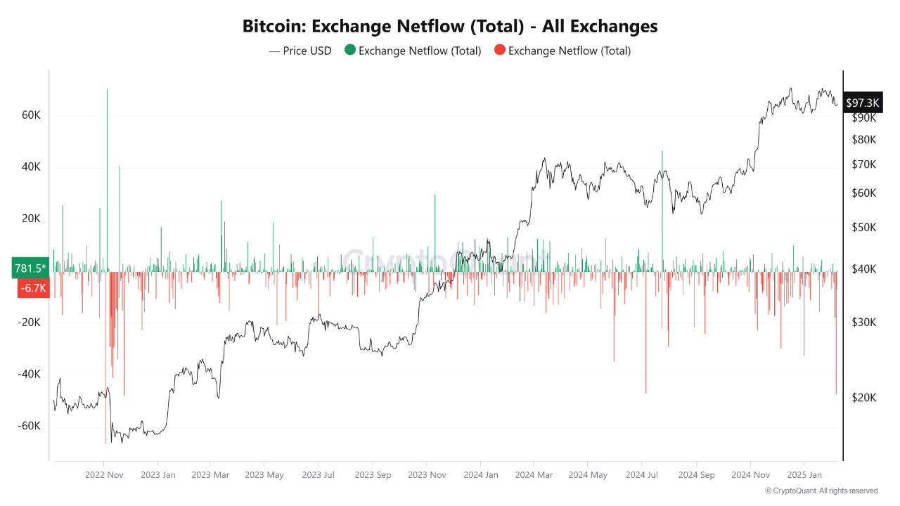 Bitcoin exchange netflow.
