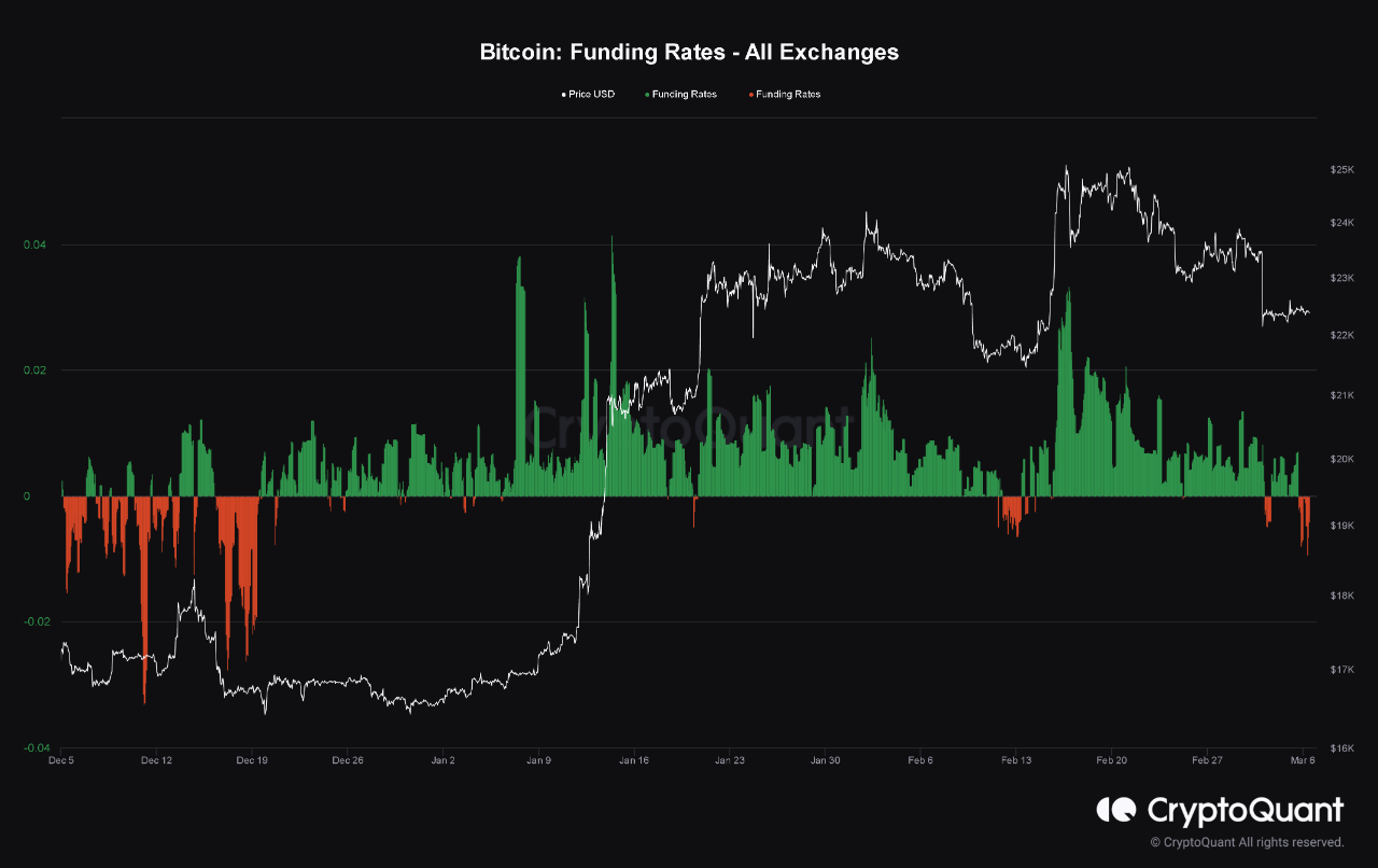 Bitcoin -finansieringspriser