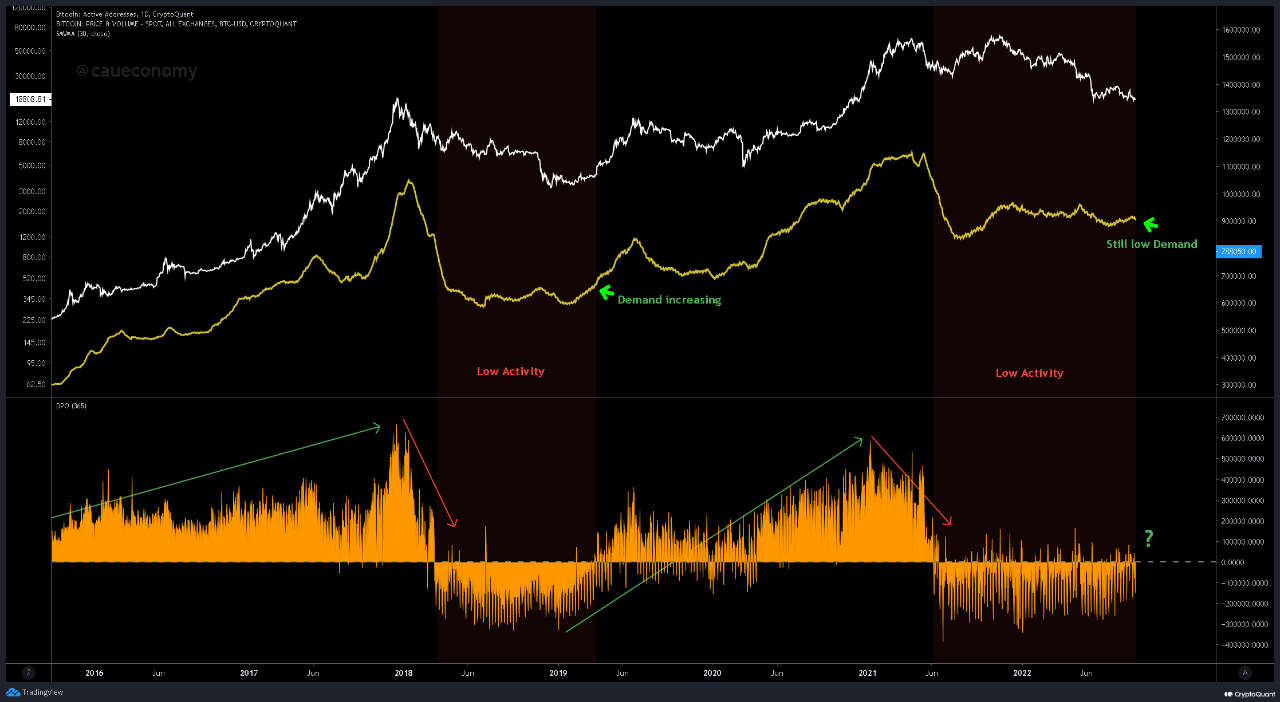 Direcciones activas de Bitcoin