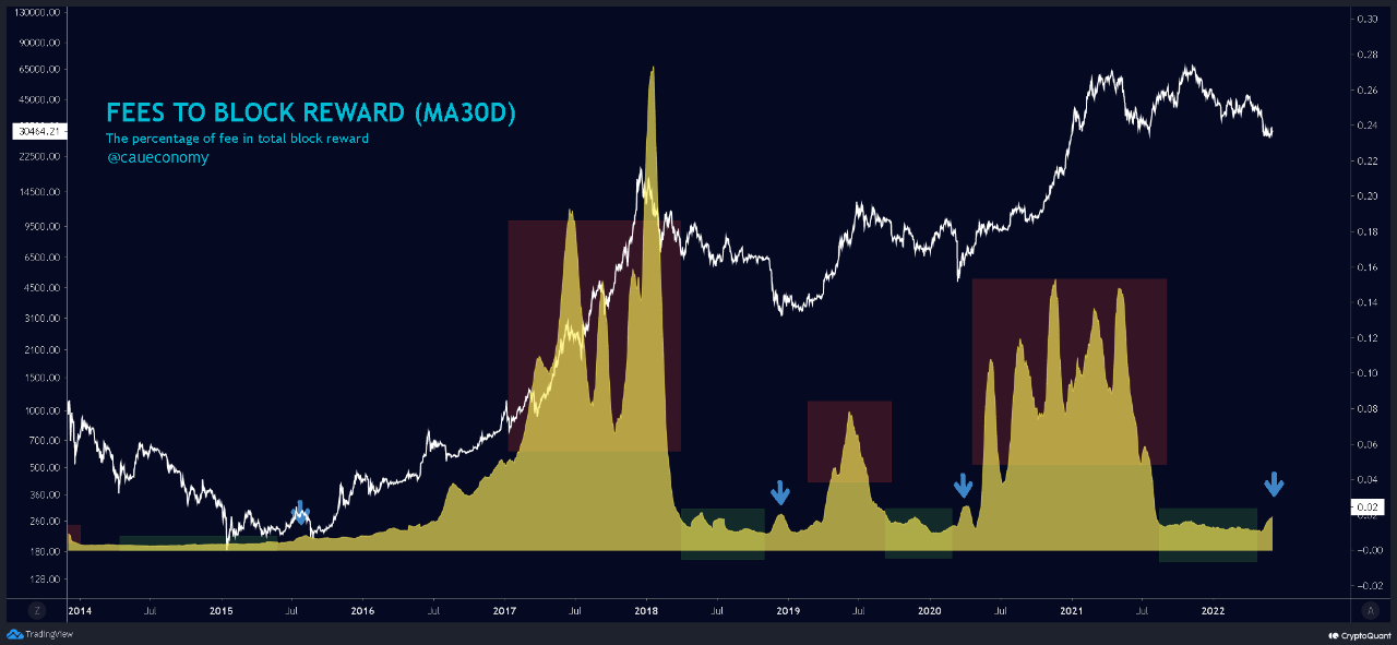 Bitcoin Fees Indicator Shoots Late Bear Market Signal