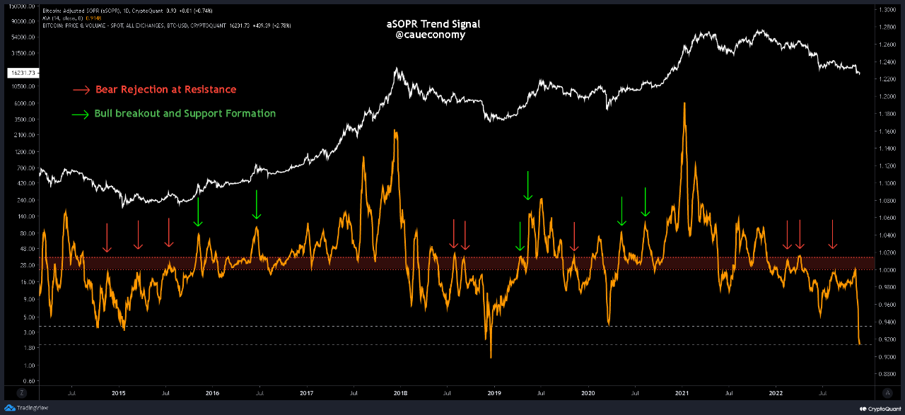 Bitcoin come SOPR