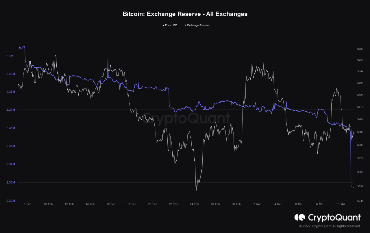 Bitcoin Outflows Spike As 30k BTC Exits Exchanges, Reserve Plunges Down