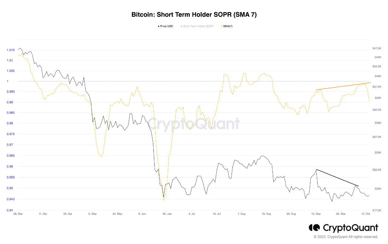 Bitcoin short term holds SOPR