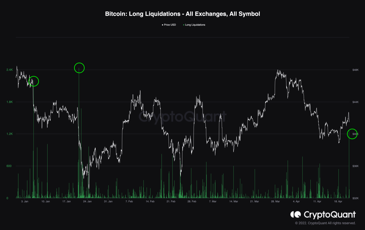 The biggest liquidation spikes of the year CryptoQuant