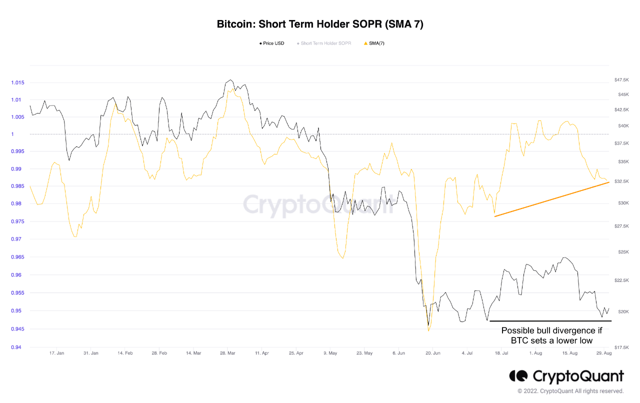 Bitcoinin lyhytaikainen haltija SOPR