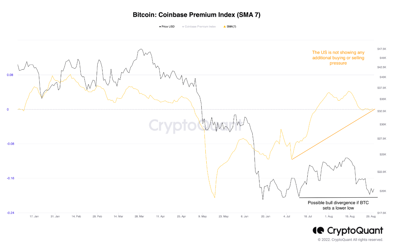 bitcoin coinbase premium