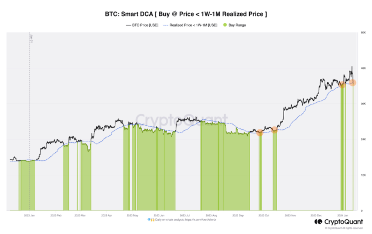 Use the correction to buy Bitcoin | CryptoQuant