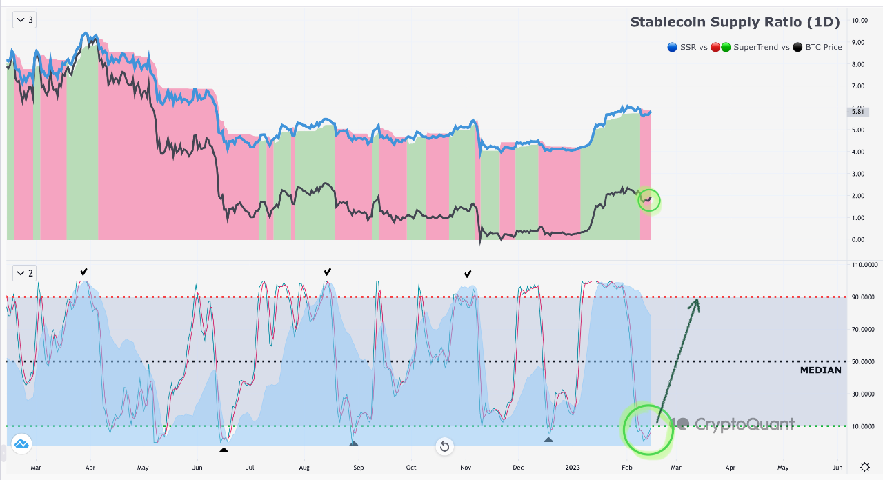 BTC Stablecoin Supply Ratio (SSR) Indicates Strong Bullish Signal for ...