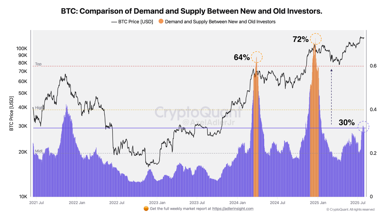 New investor dominance is growing, market in stable late bull cycle phase |  CryptoQuant