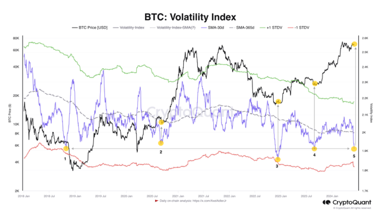 Low volatility - the calm before the storm? | CryptoQuant