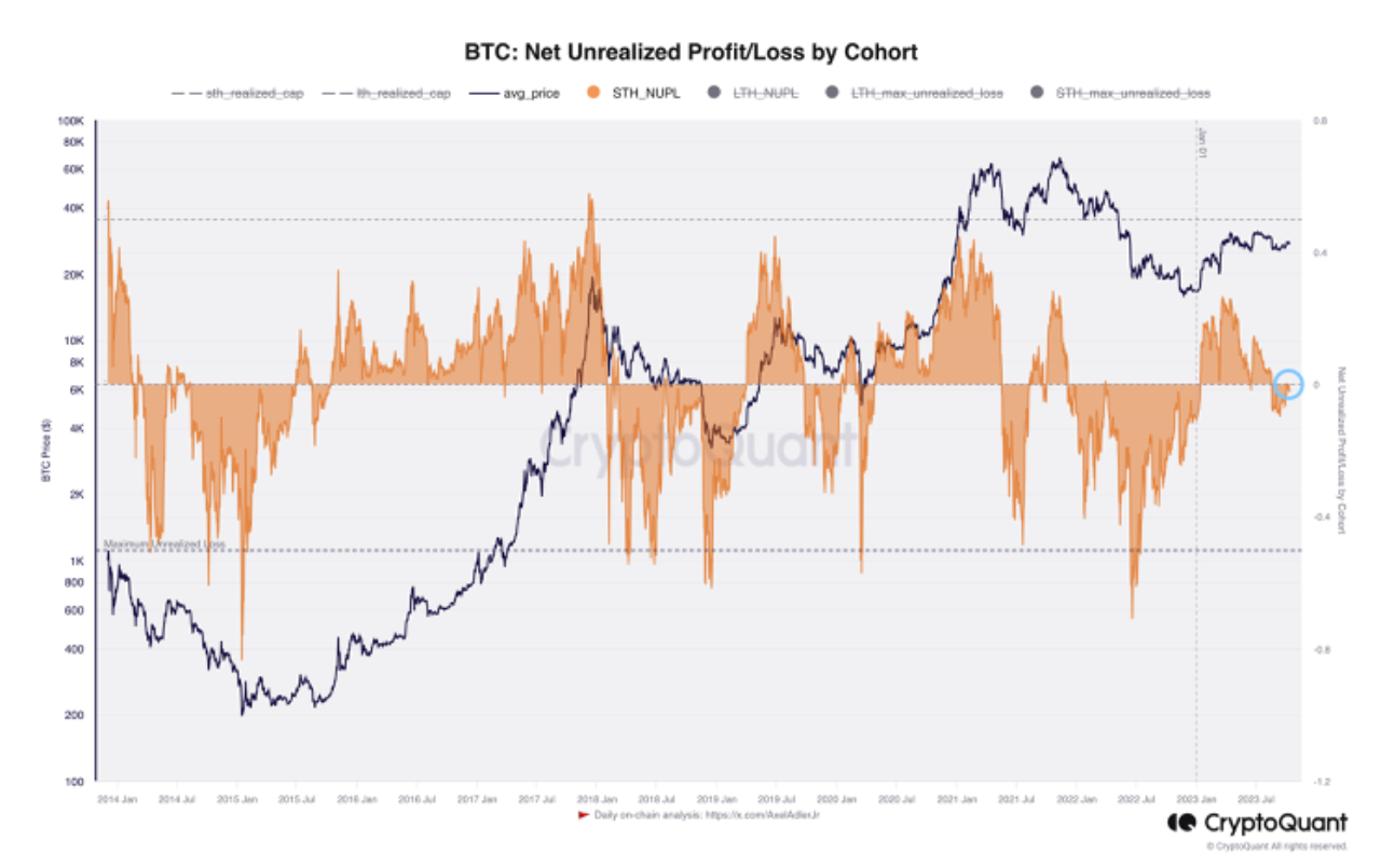 Selling Pressure from Short-Term Holders | CryptoQuant