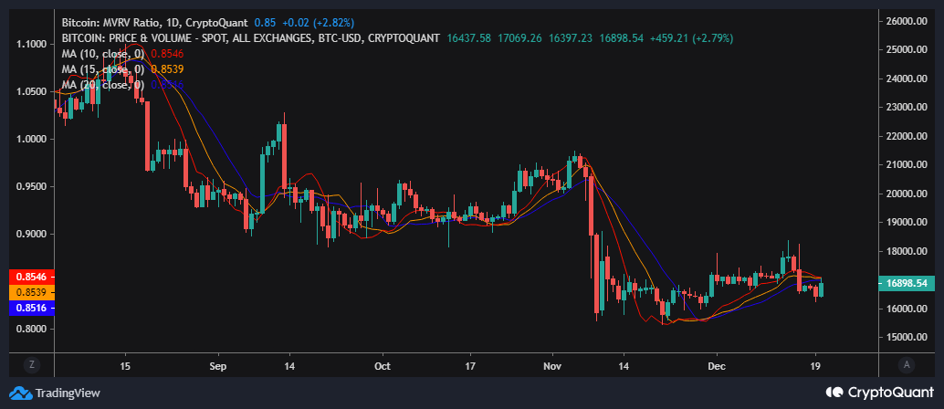BTC // MVRV Ribbon (3MAs) | CryptoQuant