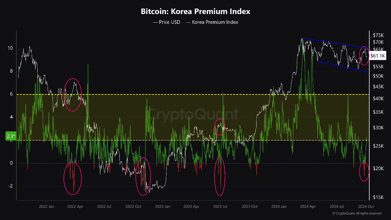 The Kimchi Premium may indicate a potential recovery of Bitcoin in a short  time. | 크립토퀀트